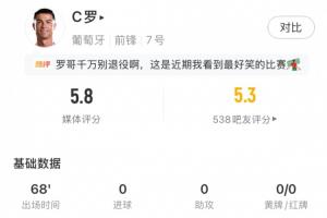 C罗表现挣扎：射门7次仅2中，错失良机，得分仅5.8